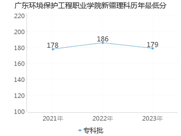 最低分