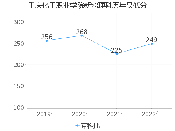 最低分