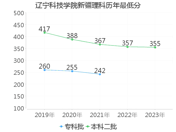 最低分