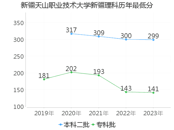 最低分