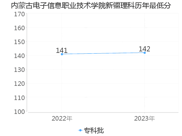 最低分