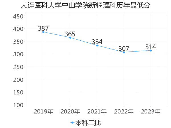 最低分