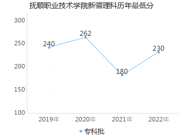 最低分