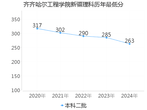 最低分