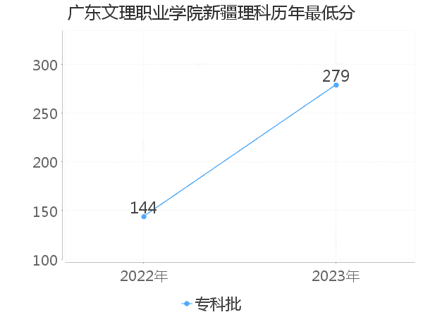 最低分