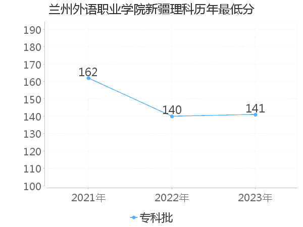 最低分