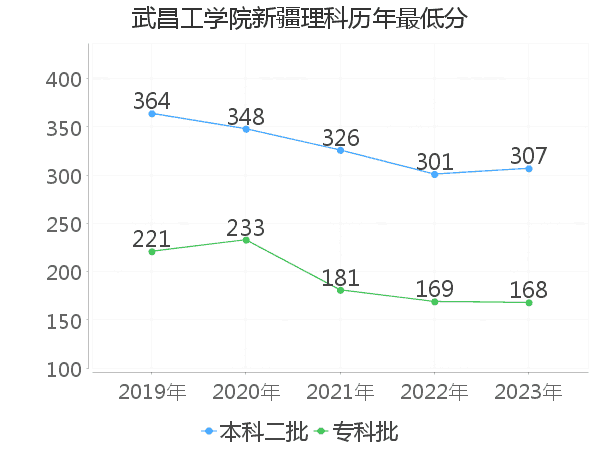 最低分