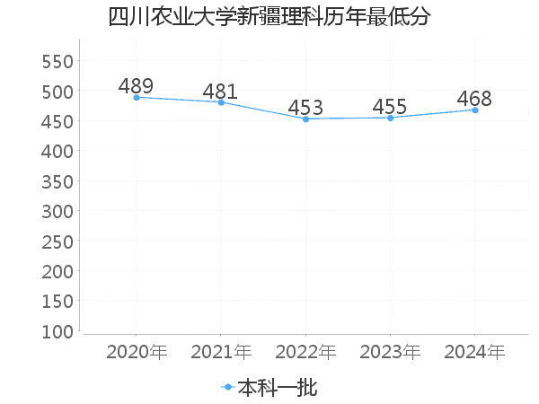 最低分