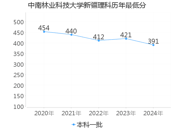 最低分