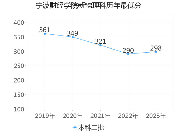 最低分