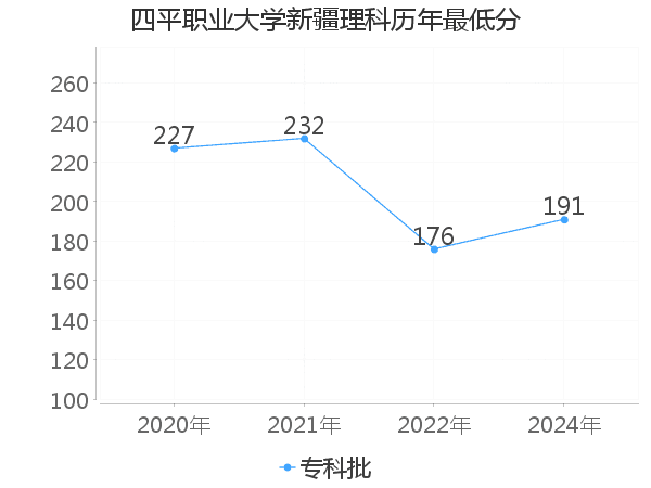 最低分