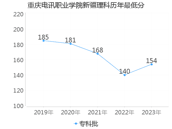 最低分