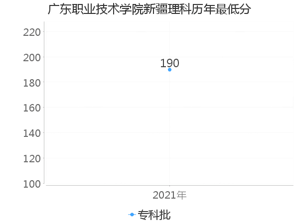 最低分