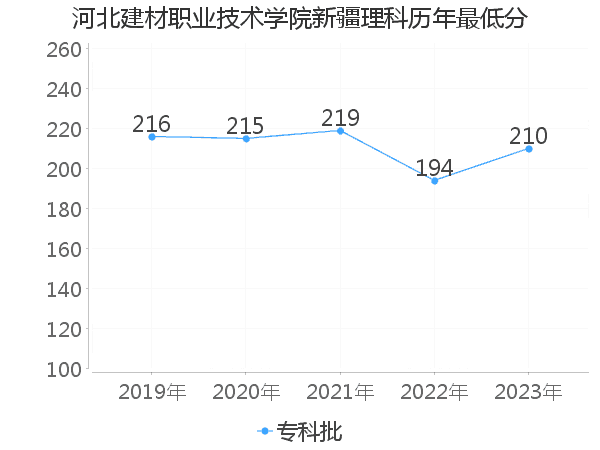 最低分