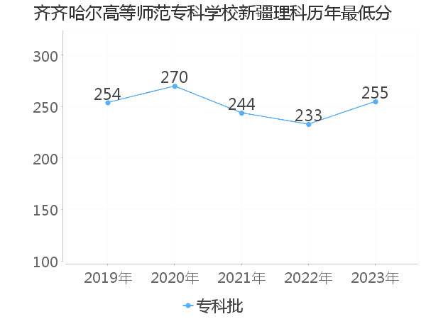 最低分