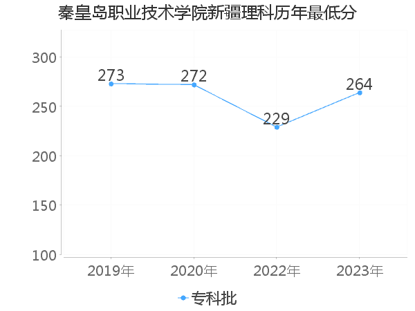 最低分