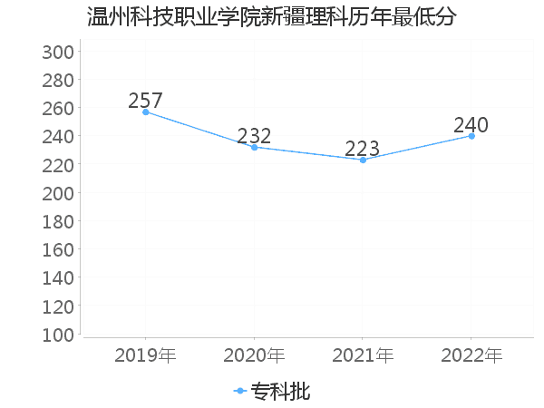 最低分