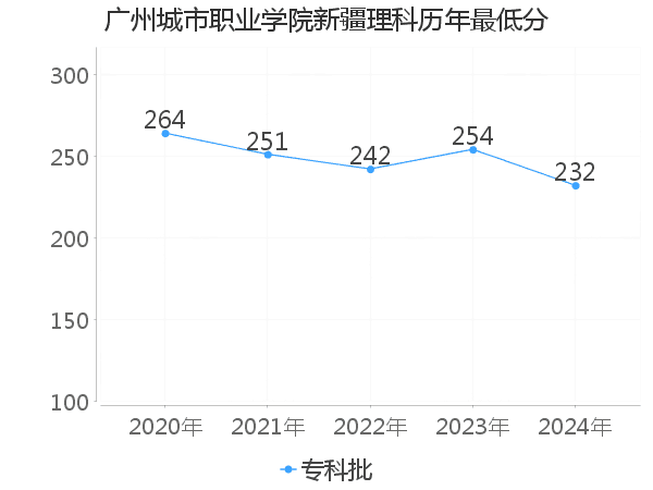 最低分