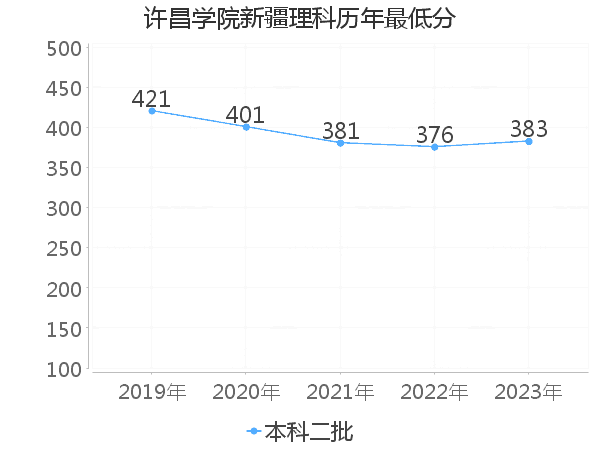 最低分