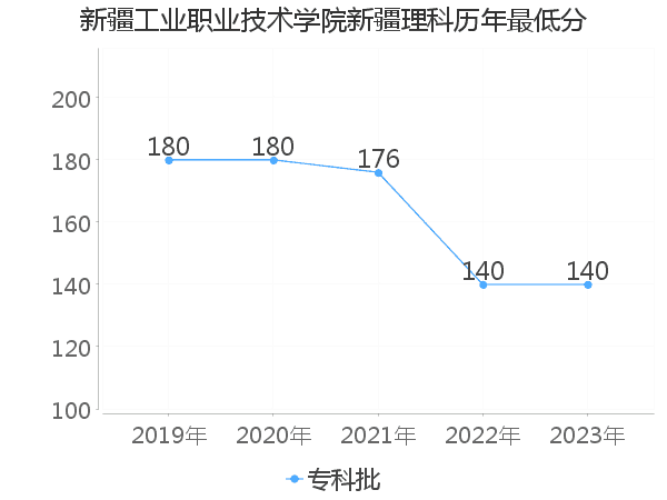 最低分