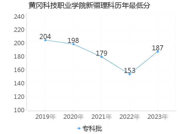 最低分